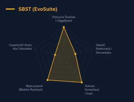 Wykres radarowy SBST (EvoSuite) w pięciu wymiarach: wysokie pokrycie ścieżek i odgałęzień, sukces kompilacji i wykonania oraz wykrywanie realnych błędów; niska jakość asercji i semantyki oraz niska czytelność kodu dla człowieka.