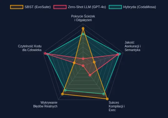 Wykres radarowy porównujący SBST (EvoSuite), zero-shot LLM (GPT-4o) i hybrydę (CodaMosa) w tych samych pięciu wymiarach: hybryda łączy wysokie pokrycie, sukces kompilacji i wykrywanie błędów SBST z jakością asercji i czytelnością LLM.